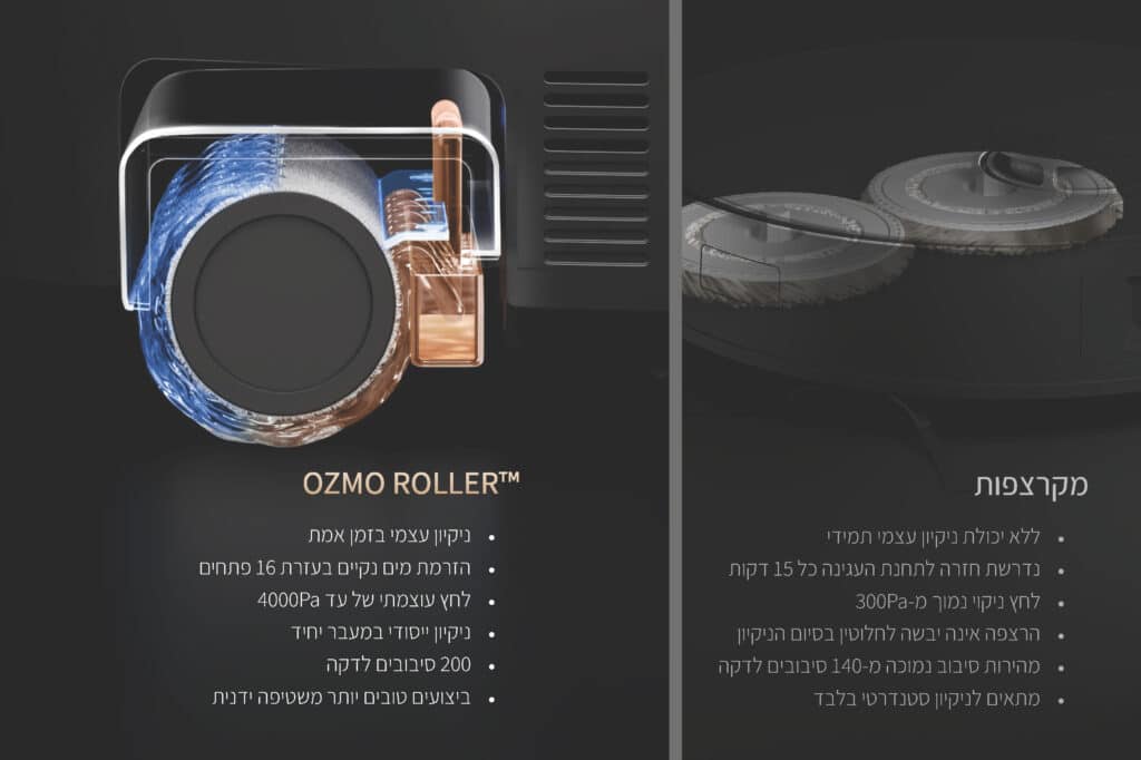 מקרצפות
•	ללא יכולת ניקיון עצמי תמידי
•	נדרשת חזרה לתחנת העגינה כל 15 דקות
•	לחץ ניקוי נמוך מ-300Pa
•	הרצפה אינה יבשה לחלוטין בסיום הניקיון
•	מהירות סיבוב נמוכה מ-140 סיבובים לדקה
•	מתאים לניקיון סטנדרטי בלבד

OZMO ROLLER™
•	ניקיון עצמי בזמן אמת
•	הזרמת מים נקיים בעזרת 16 פתחים
•	לחץ עוצמתי של עד 4000Pa
•	ניקיון ייסודי במעבר יחיד
•	200 סיבובים לדקה
•	ביצועים טובים יותר משטיפה ידנית
