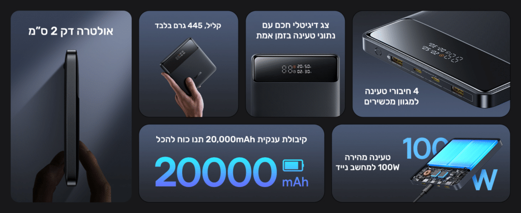 4 חיבורי טעינה למגוון מכשירים
צג דיגיטלי חכם עם נתוני טעינה בזמן אמת
קליל, 445 גרם בלבד
אולטרה דק 2 ס"מ
טעינה מהירה 100W למחשב נייד
קיבולת ענקית 20,000mAh תנו כוח להכל