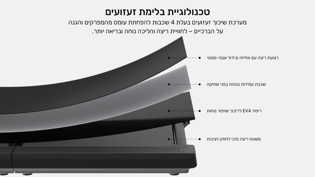 טכנולוגיית בלימת זעזועים
מערכת שיכוך זעזועים בעלת 4 שכבות להפחתת עומס מהמפרקים והגנה על הברכיי- לחווית ריצה והליכה נוחה ובריאה יותר.
